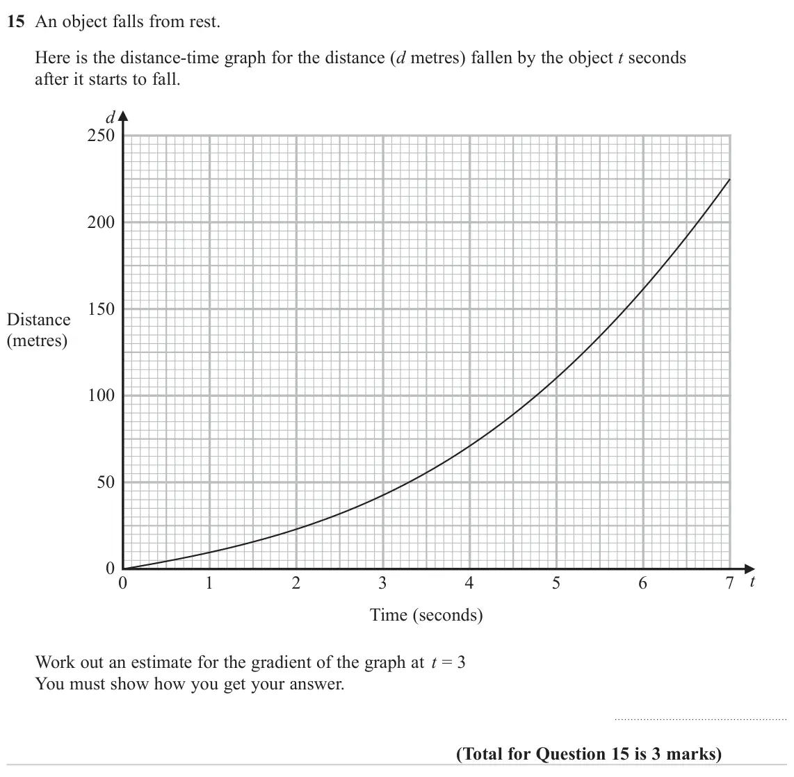 November 2023 Paper 1H, question 15: An object falls from rest. Here is the distance‑time graph for the distance (d metres) fallen by the object t seconds after it starts to fall. d 250 200 150 Dis