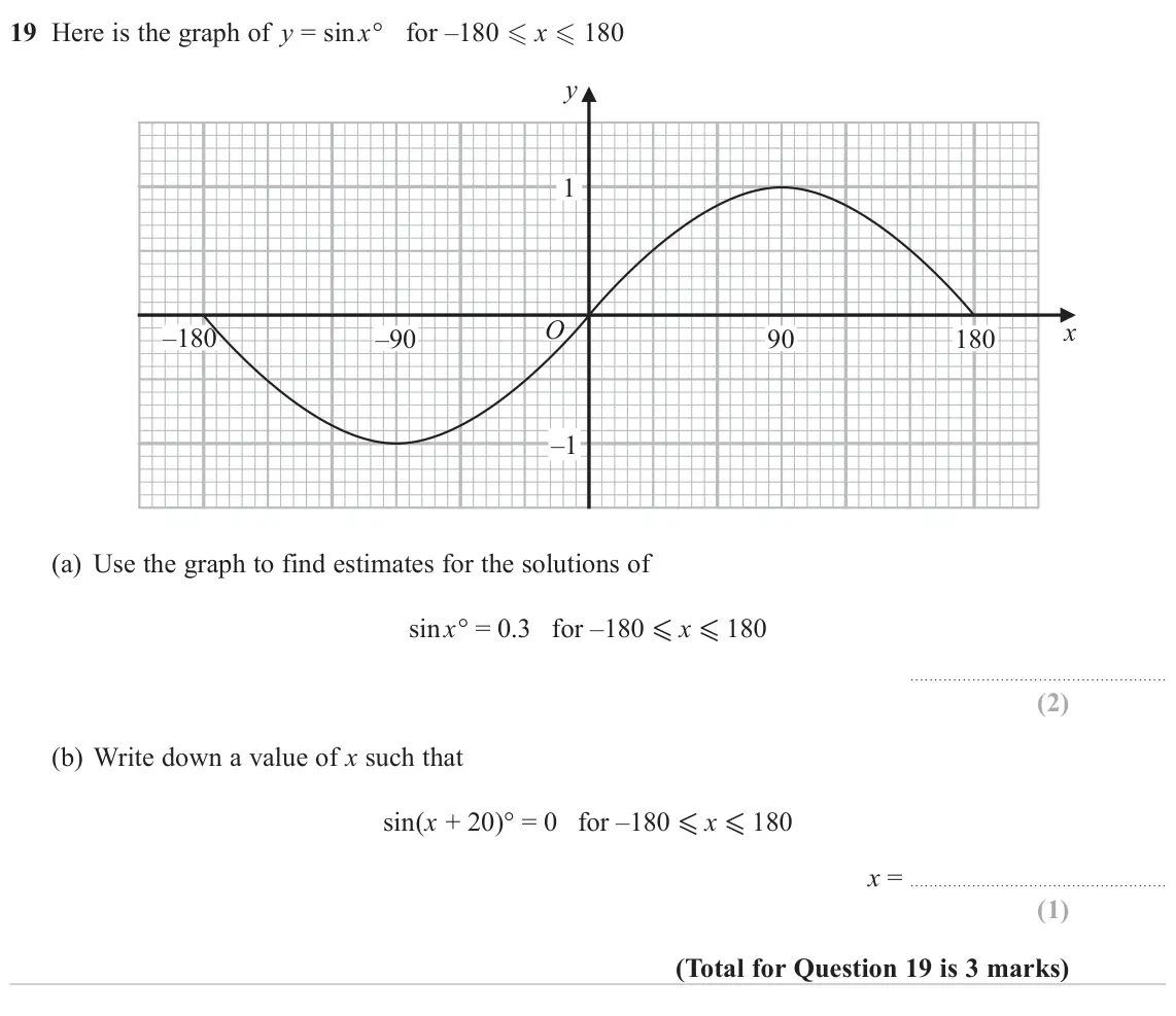 November 2023 Paper 1H, question 19: Here is the graph of y = sin x° for –180  x  180 y 1 O x –180 –90 90 180 –1 (a) Use the graph to find estimates for the solutions of sin x° = 0.3 for –180  x