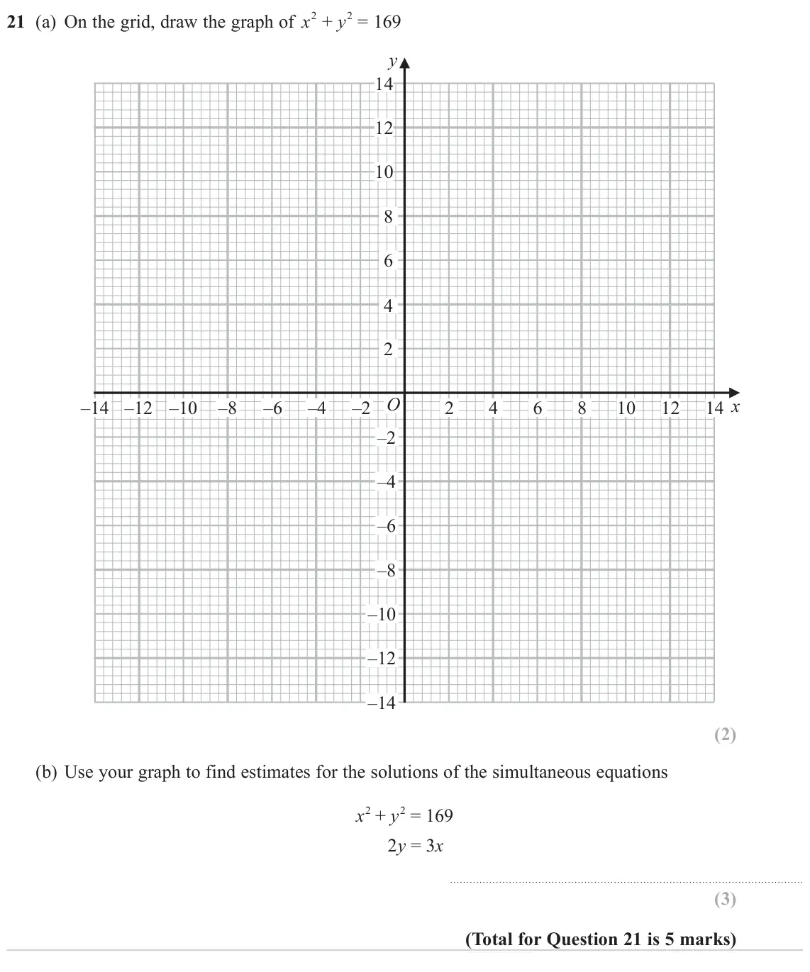 November 2023 Paper 1H, question 21: (a) On the grid, draw the graph of x2 + y2 = 169 y 14 12 10 8 6 4 2 O x –14 –12 –10 –8 –6 –4 –2 2 4 6 8 10 12 14 –2 –4 –6 –8 –10 –12 –14 (b) Use your graph to f