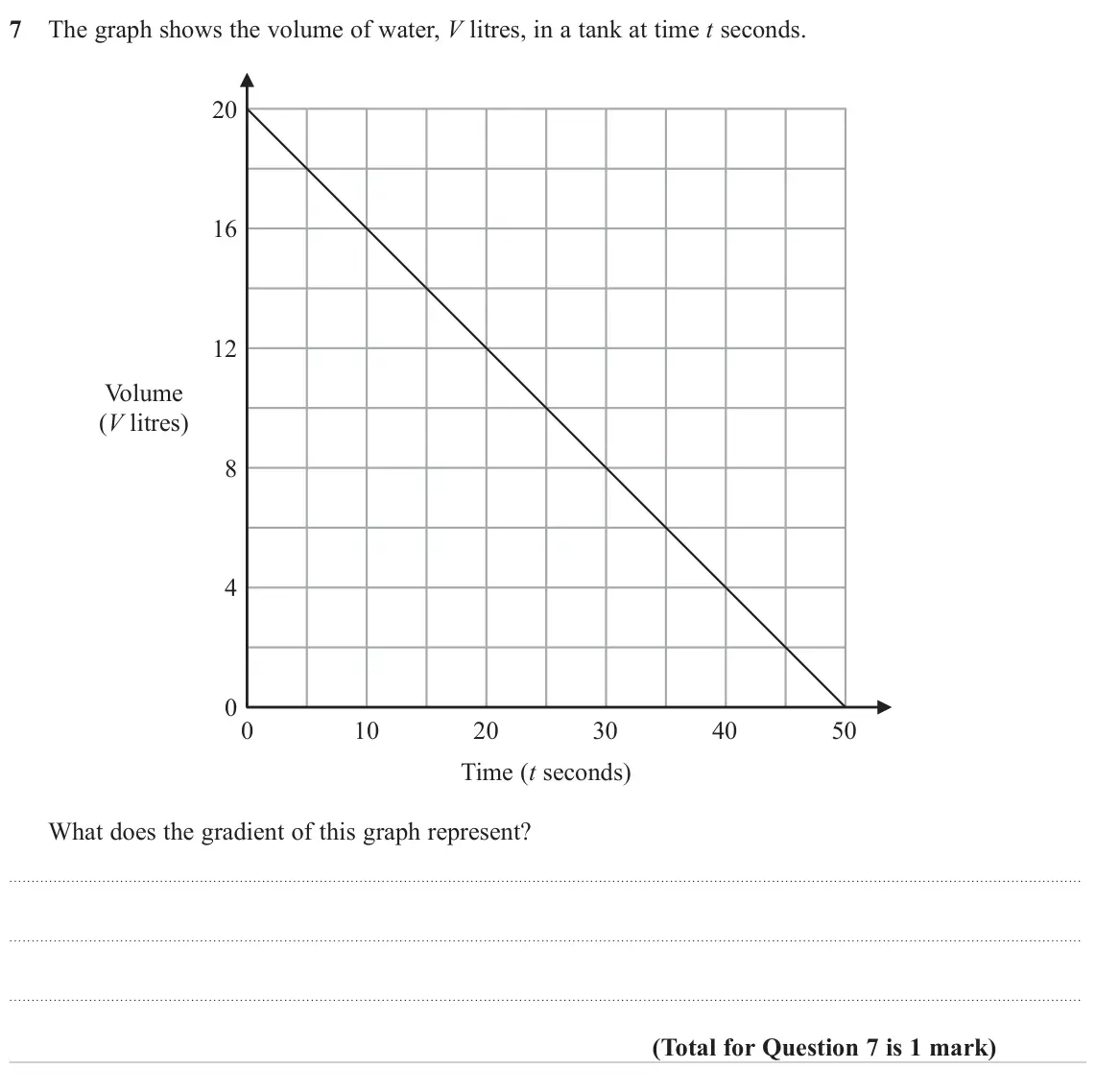 November 2024 Paper 1H, question 7: The graph shows the volume of water, V litres, in a tank at time t seconds. 20 16 12 Volume (V litres) 8 4 0 0 10 20 30 40 50 Time (t seconds) What does the gra