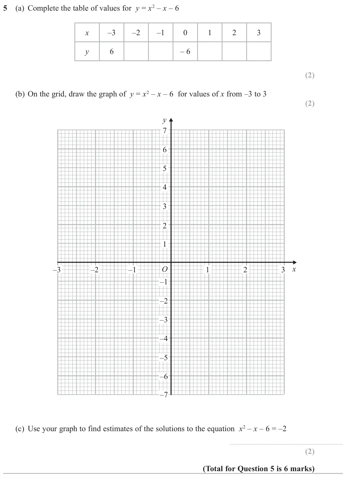 June 2018 Paper 2H, question 5: (a) Complete the table of values for y = x2 – x – 6 x –3 –2 –1 0 1 2 3 y 6 – 6 (b) On the grid, draw the graph of y = x2 – x – 6 for values of x from –3 to 3 y 