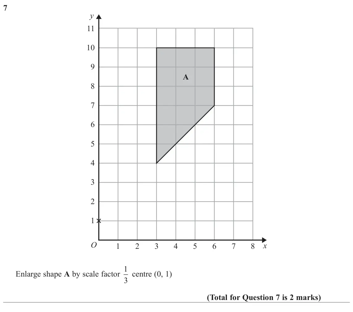 June 2018 Paper 2H, question 7: y 11 10 9 A 8 7 6 5 4 3 2 1 O x 1 2 3 4 5 6 7 8 Enlarge shape A by scale factor 1 3 centre (0, 1)