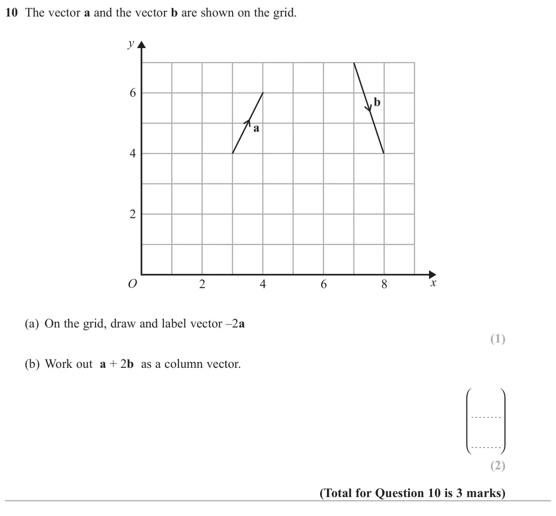 June 2018 Paper 2H, question 10: The vector a and the vector b are shown on the grid. y 6 b a 4 2 x O 2 4 6 8 (a) On the grid, draw and label vector –2a (b) Work out a + 2b as a column vector. 