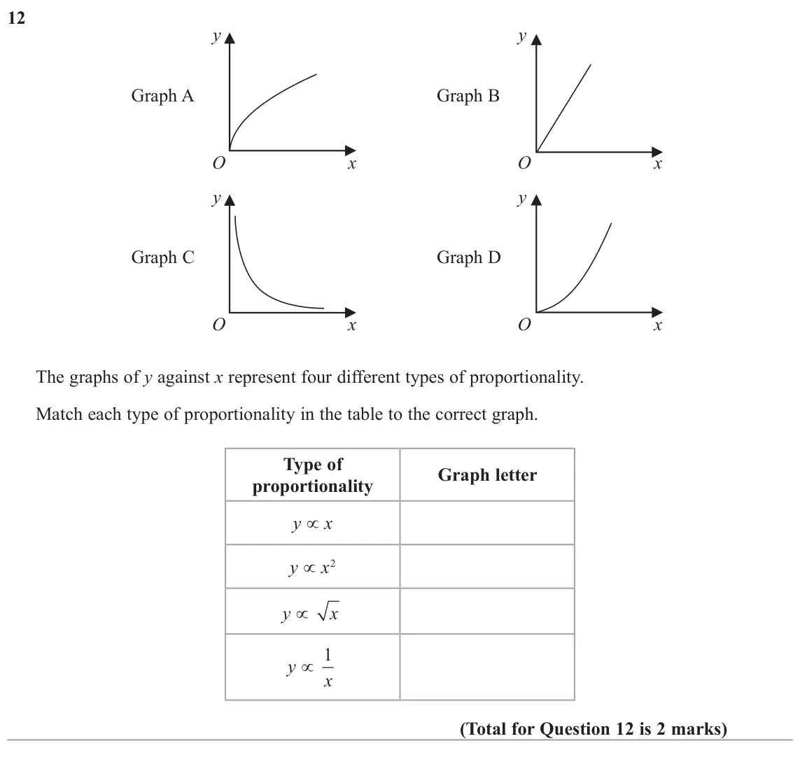 June 2018 Paper 2H, question 12: y y Graph A Graph B O x O x y y Graph C Graph D O x O x The graphs of y against x represent four different types of proportionality. Match each type of proporti