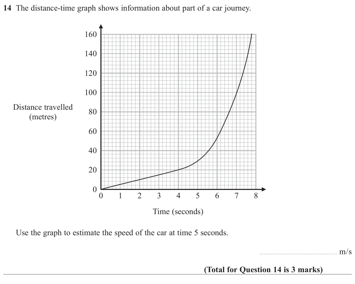 June 2018 Paper 2H, question 14: The distance-time graph shows information about part of a car journey. 160 140 120 100 Distance travelled 80 (metres) 60 40 20 0 0 1 2 3 4 5 6 7 8 Time (seconds