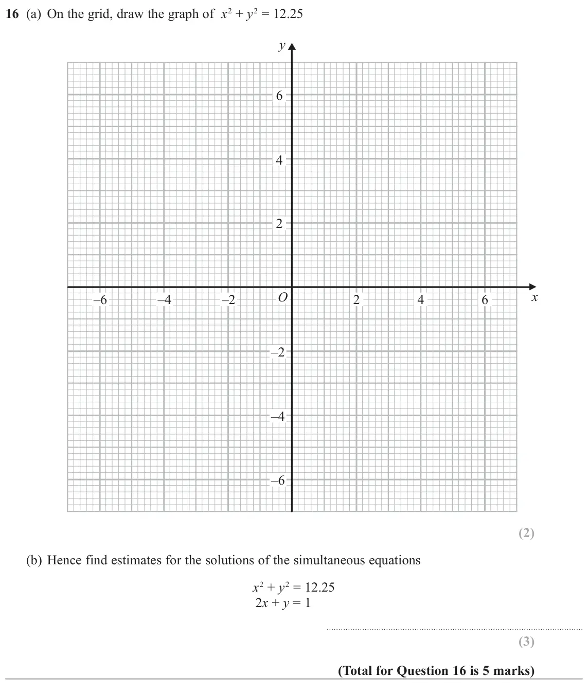 June 2018 Paper 2H, question 16: (a) On the grid, draw the graph of x2 + y2 = 12.25 y 6 4 2 x O –6 –4 –2 2 4 6 –2 –4 –6 (b) Hence find estimates for the solutions of the simultaneous equations 