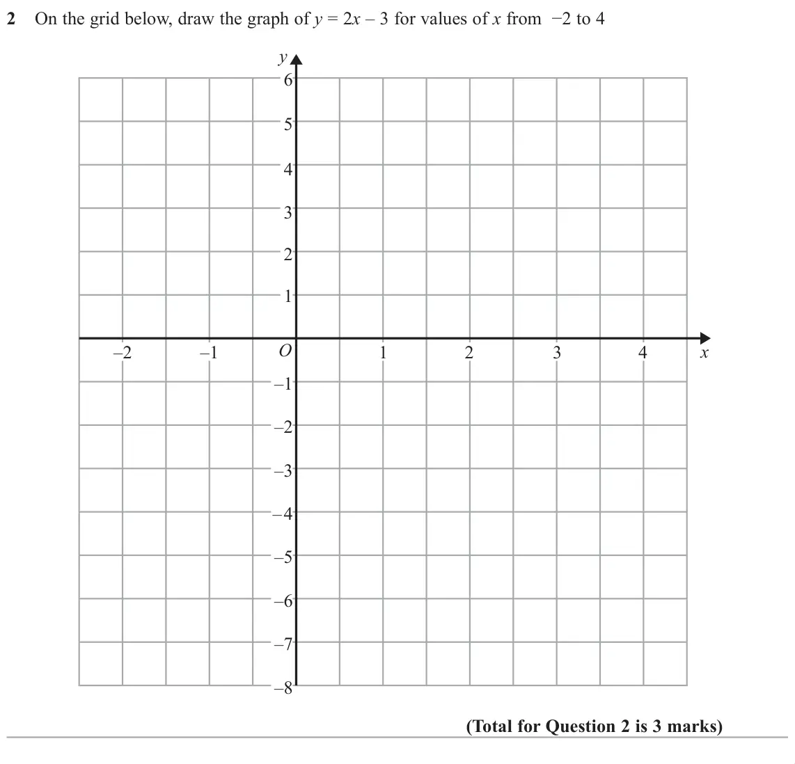 June 2019 Paper 2H, question 2: On the grid below, draw the graph of y = 2x – 3 for values of xIURPíWR y 6 5 4 3 2 1 O –2 –1 1 2 3 4 x –1 –2 –3 –4 –5 –6 –7 –8