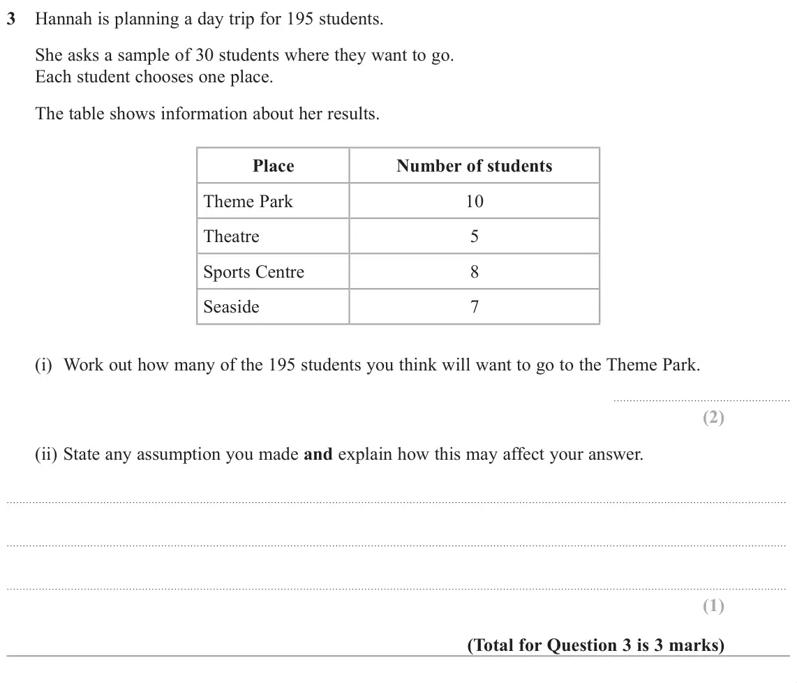 June 2019 Paper 2H, question 3: Hannah is planning a day trip for 195 students. She asks a sample of 30 students where they want to go. Each student chooses one place. The table shows informat