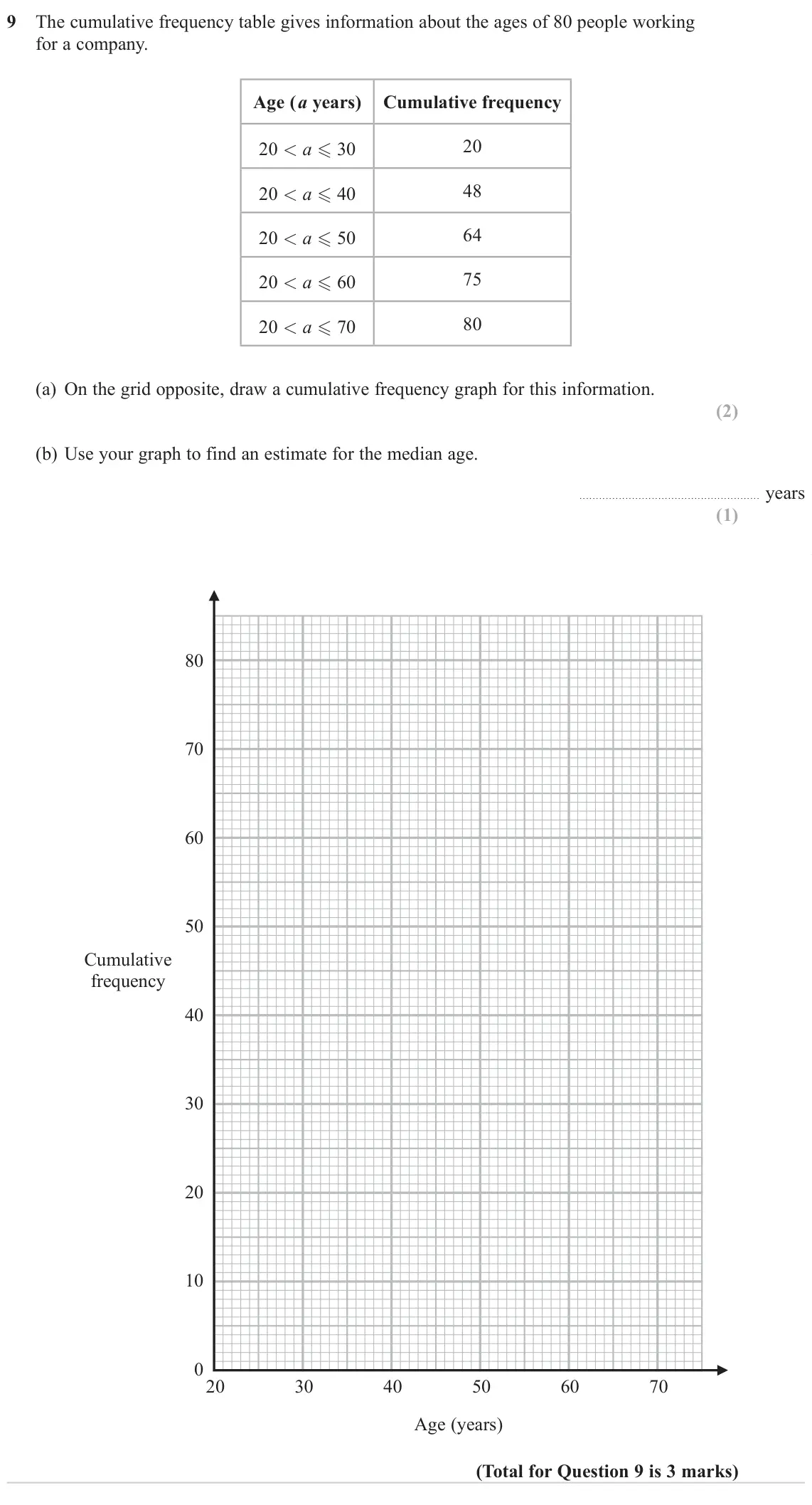 June 2023 Paper 2H, question 9: The cumulative frequency table gives information about the ages of 80 people working for a company. Age (a years) Cumulative frequency 20 20 < a 30 48 20 < a