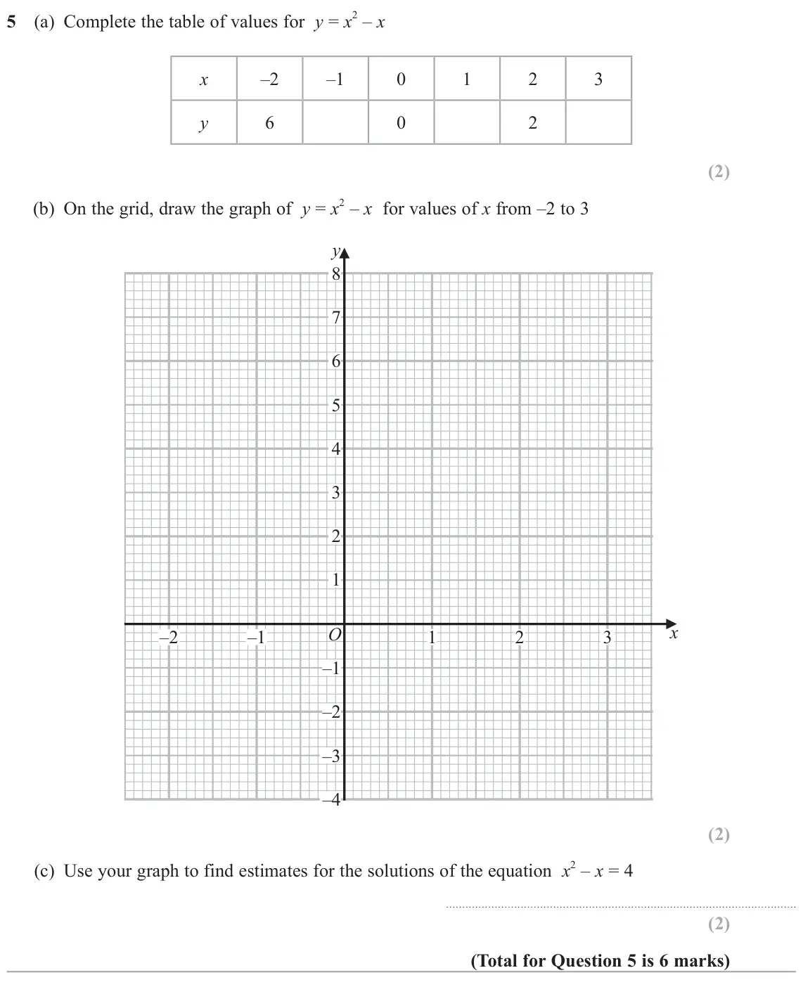 June 2024 Paper 2H, question 5: (a) Complete the table of values for y = x 2 – x –2 –1 0 1 2 3 x y 6 0 2 (b) On the grid, draw the graph of y = x 2 – x for values of x from –2 to 3 y 8 7 6 5 4