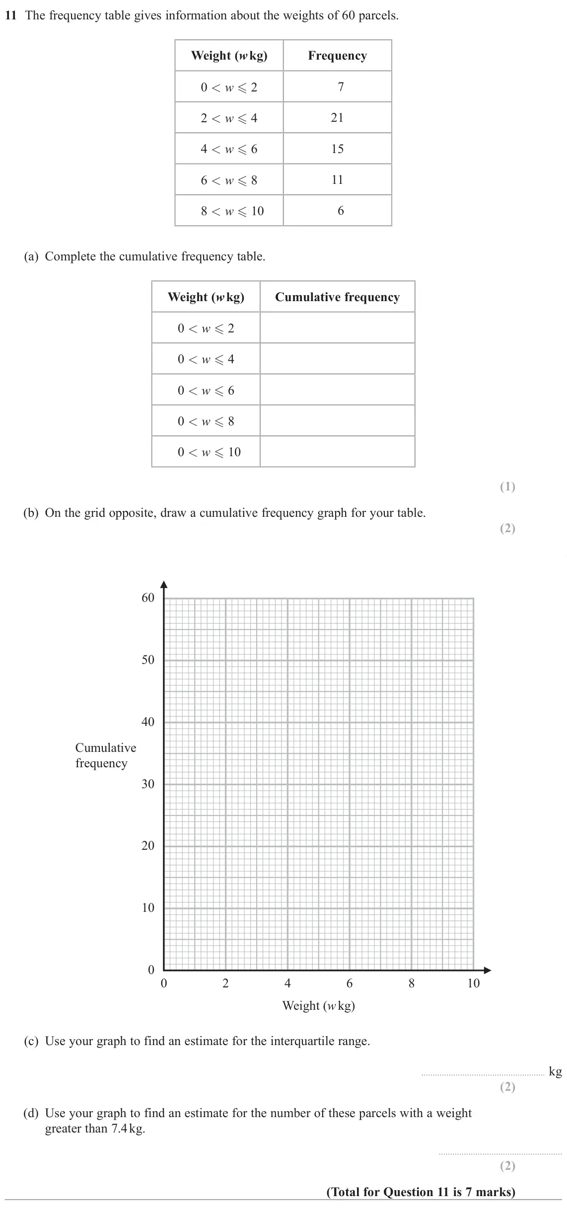 June 2024 Paper 2H, question 11: The frequency table gives information about the weights of 60 parcels. Weight (w kg) Frequency 0 < w 2 7 2 < w 4 21 4 < w 6 15 6 < w 8 11 8 < w 10 6 (