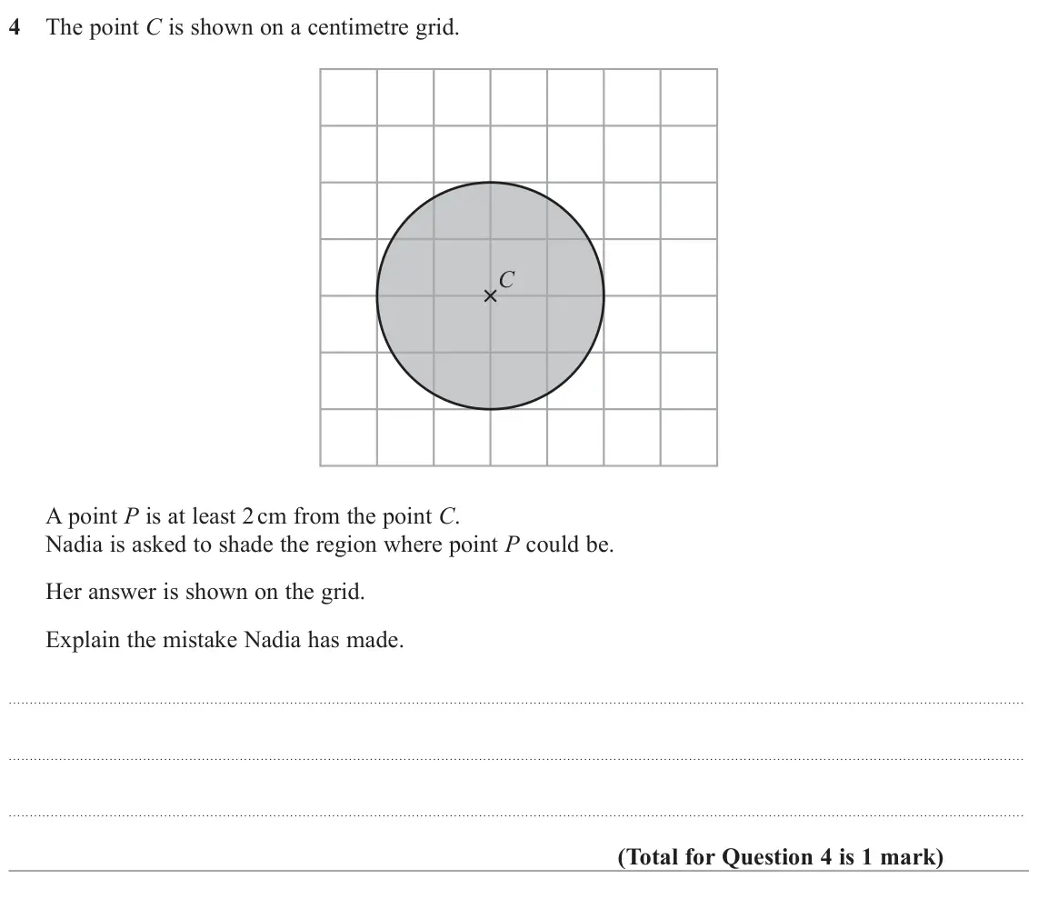 June 2025 Paper 2H, question 4: The point C is shown on a centimetre grid. C A point P is at least 2 cm from the point C. Nadia is asked to shade the region where point P could be. Her answer