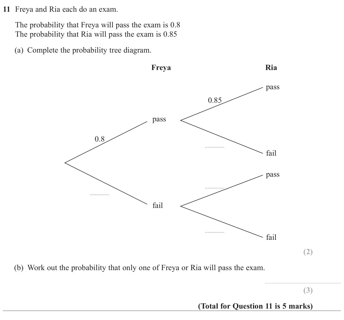 June 2025 Paper 2H, question 11: Freya and Ria each do an exam. The probability that Freya will pass the exam is 0.8 The probability that Ria will pass the exam is 0.85 (a) Complete the probabi