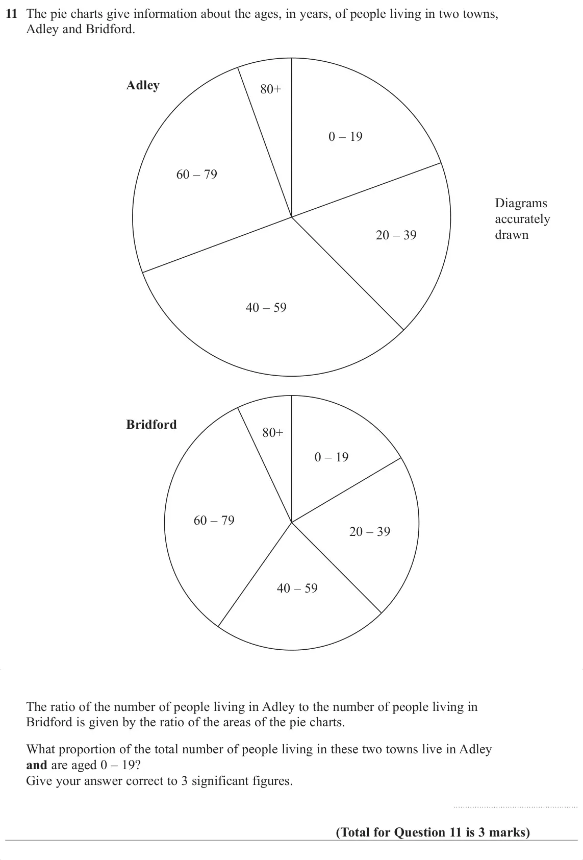 November 2017 Paper 2H, question 11: is 3 marks)