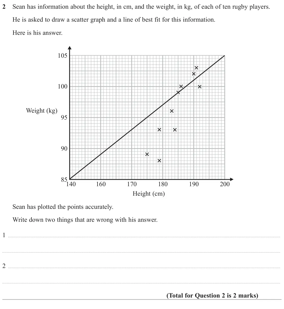November 2018 Paper 2H, question 2: Sean has information about the height, in cm, and the weight, in kg, of each of ten rugby players. He is asked to draw a scatter graph and a line of best fit fo