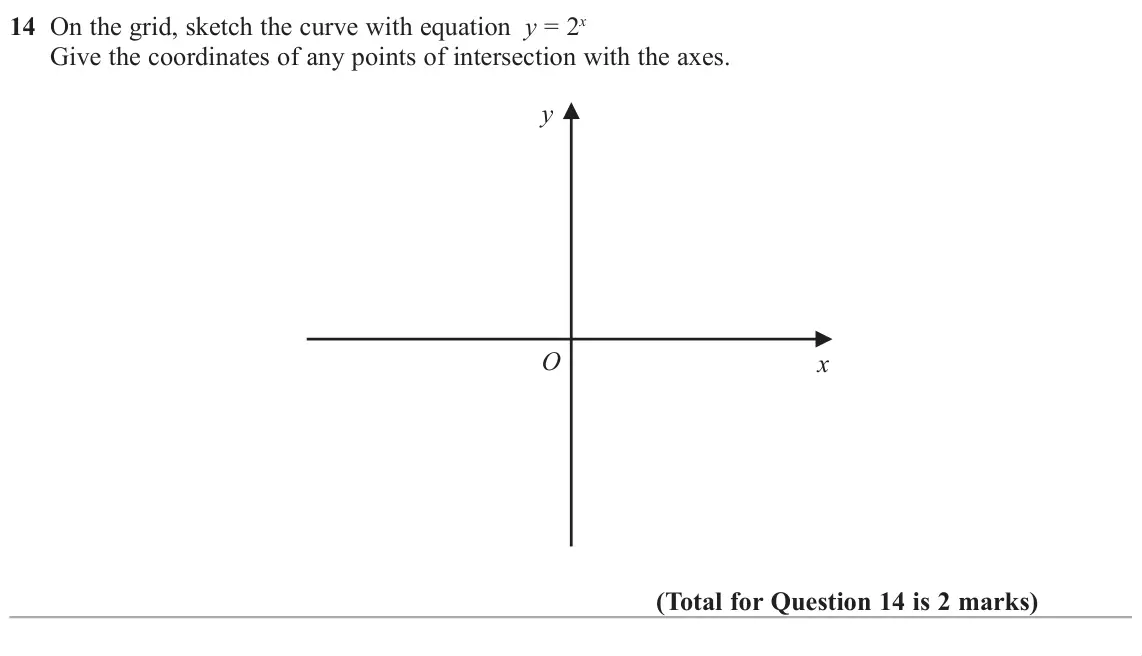 November 2018 Paper 2H, question 14: On the grid, sketch the curve with equation y = 2x Give the coordinates of any points of intersection with the axes. y O x