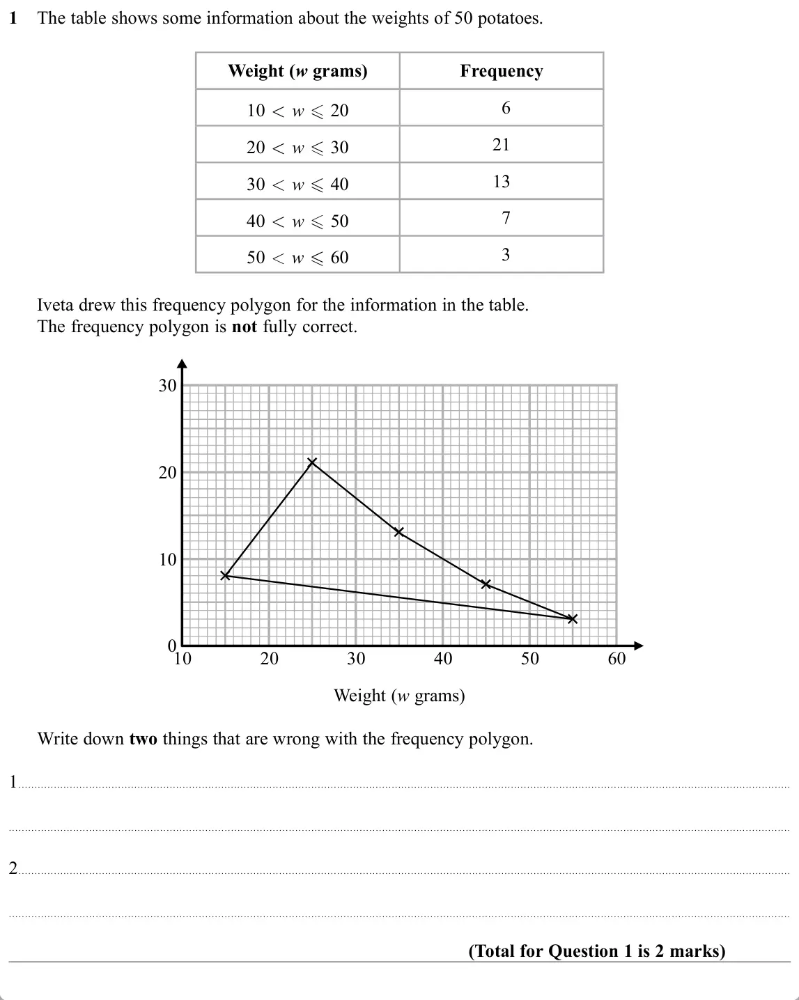 November 2019 Paper 2H, question 1: The table shows some information about the weights of 50 potatoes. Weight (w grams) Frequency 6 10 w 20 21 20 w 30 13 30 w 40 7 40 w 50 3 50 w 60 Iveta drew thi
