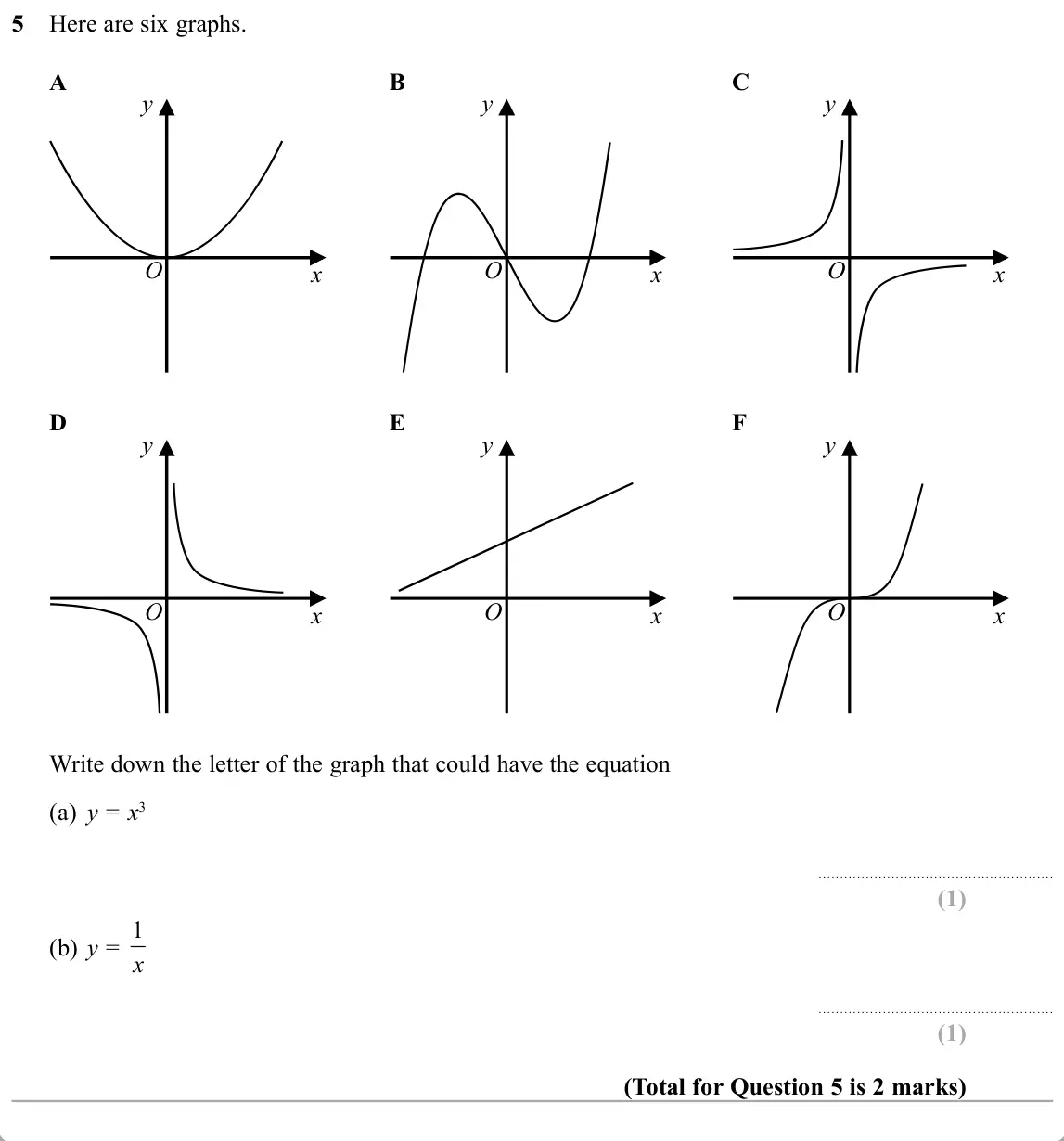 November 2019 Paper 2H, question 5: Here are six graphs. A B C y y y O O O x x x D E F y y y O O O x x x Write down the letter of the graph that could have the equation (a) y = x3 (b) y = 1 x