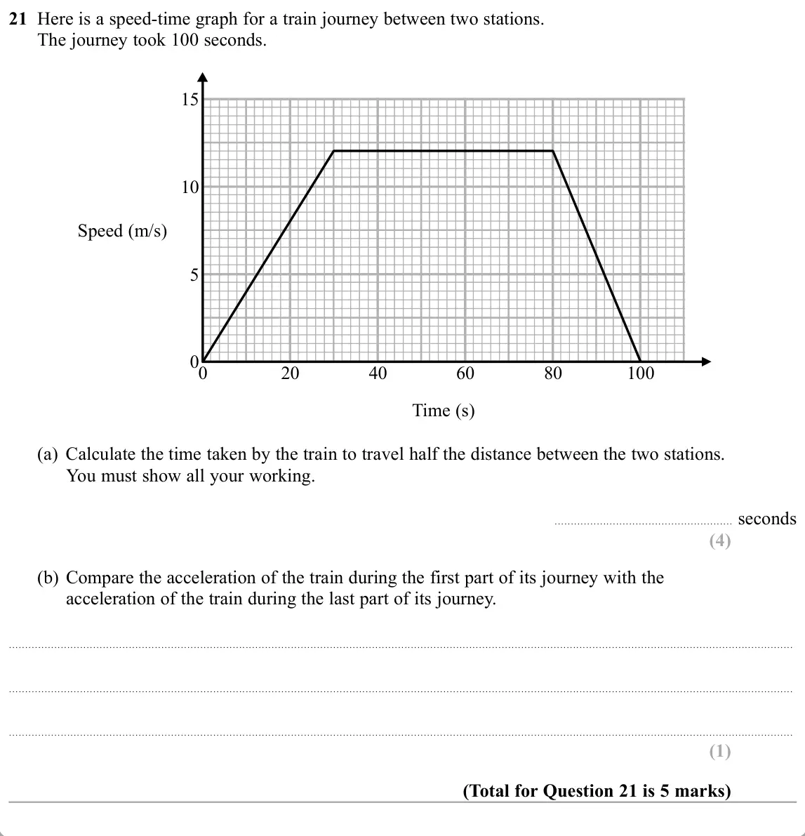 November 2019 Paper 2H, question 21: Here is a speed-time graph for a train journey between two stations. The journey took 100 seconds. 15 10 Speed (m/s) 5 0 0 20 40 60 80 100 Time (s) (a) Calculat