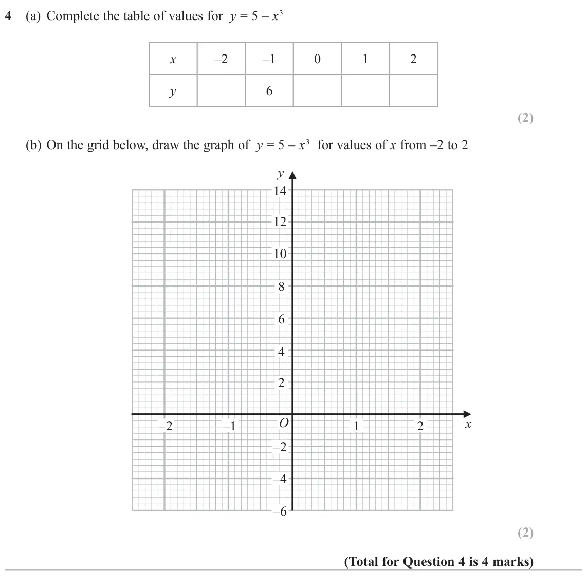 November 2020 Paper 2H, question 4: (a) Complete the table of values for y = 5 – x3 x –2 –1 0 1 2 y 6 (b) On the grid below, draw the graph of y = 5 – x3 for values of x from –2 to 2 y 14 12 10 8