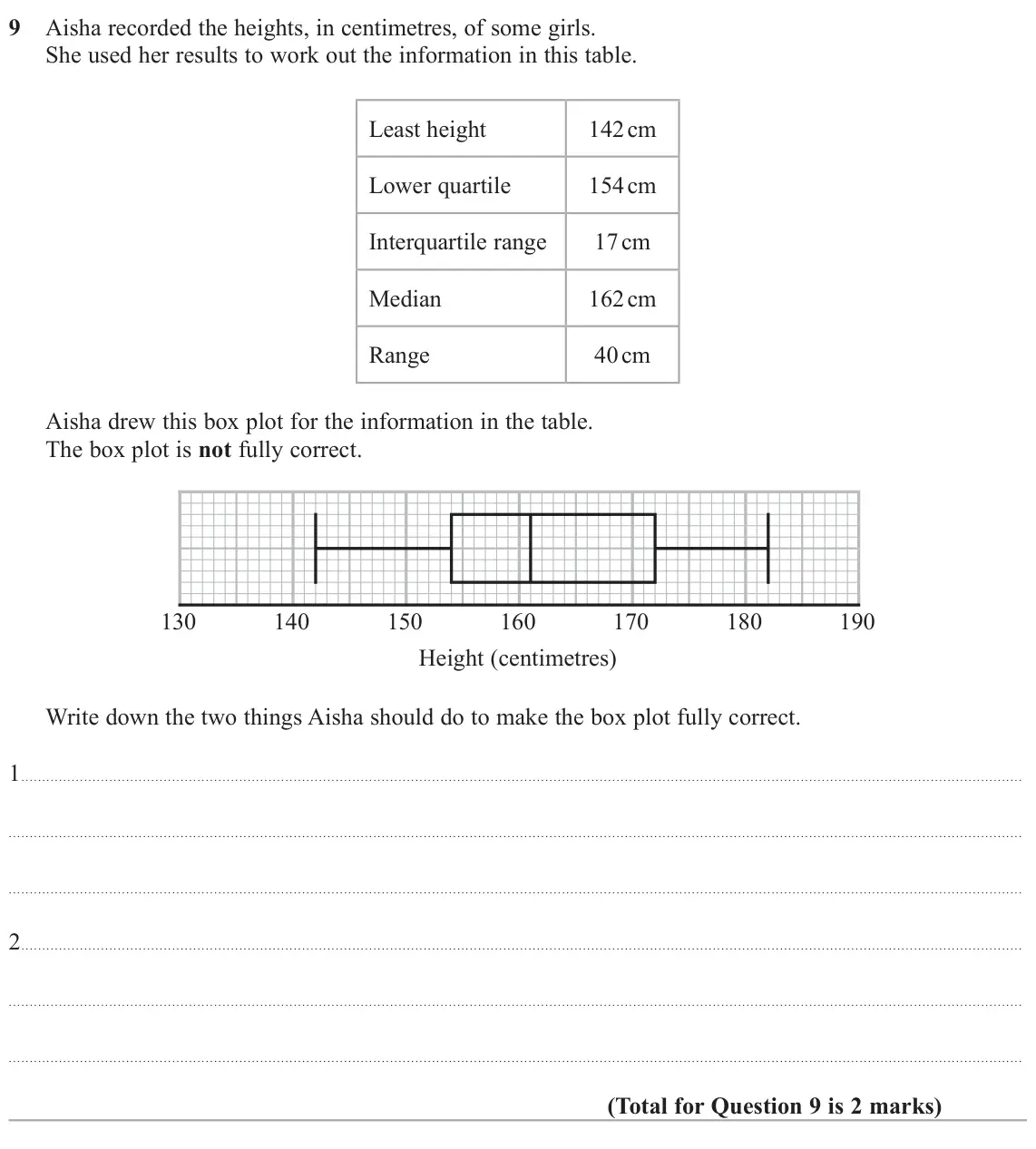 November 2020 Paper 2H, question 9: Aisha recorded the heights, in centimetres, of some girls. She used her results to work out the information in this table. Least height 142 cm Lower quartile 15