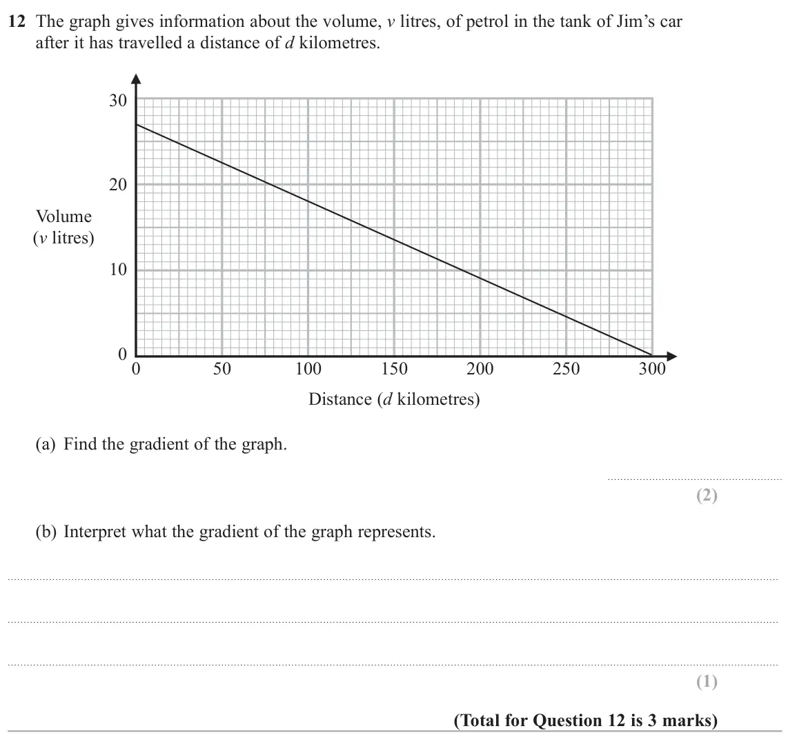 November 2020 Paper 2H, question 12: The graph gives information about the volume, v litres, of petrol in the tank of Jim’s car after it has travelled a distance of d kilometres. 30 20 Volume (v li