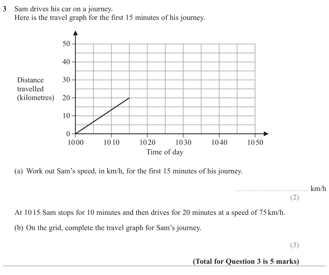 November 2021 Paper 2H, question 3: Sam drives his car on a journey. Here is the travel graph for the first 15 minutes of his journey. 50 40 30 Distance travelled (kilometres) 20 10 0 10 00 10 10