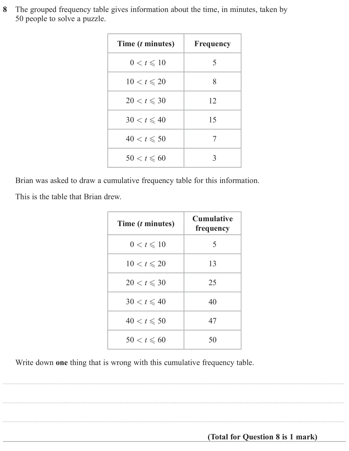 November 2021 Paper 2H, question 8: The grouped frequency table gives information about the time, in minutes, taken by 50 people to solve a puzzle. Time (t minutes) Frequency 0 < t 10 5 10 < t 