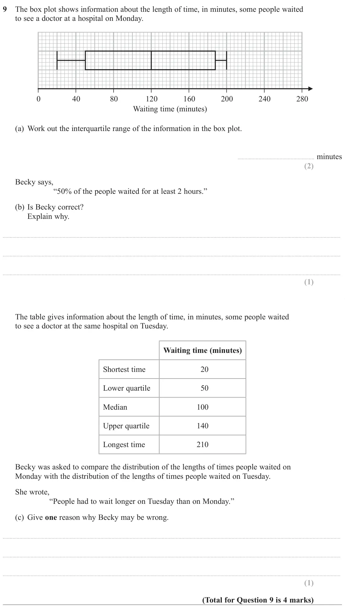 November 2021 Paper 2H, question 9: The box plot shows information about the length of time, in minutes, some people waited to see a doctor at a hospital on Monday. 0 40 80 120 160 200 240 280 Wai