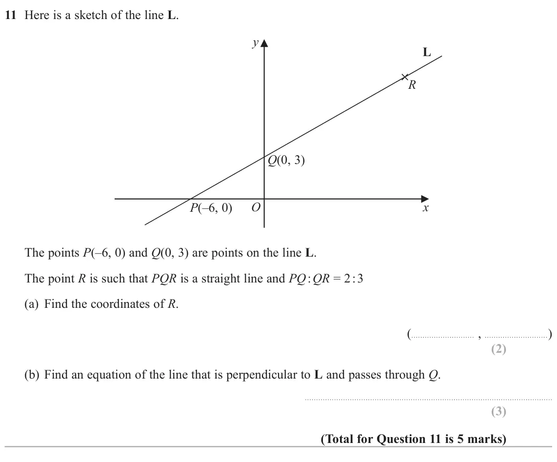 November 2021 Paper 2H, question 11: Here is a sketch of the line L. y L R Q(0, 3) P(–6, 0) O x The points P(–6, 0) and Q(0, 3) are points on the line L. The point R is such that PQR is a straight 