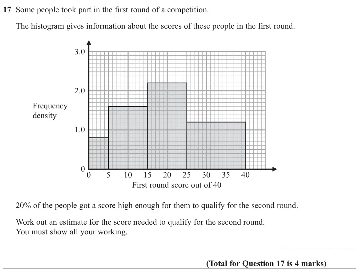 November 2021 Paper 2H, question 17: Some people took part in the first round of a competition. The histogram gives information about the scores of these people in the first round. 3.0 2.0 Frequenc