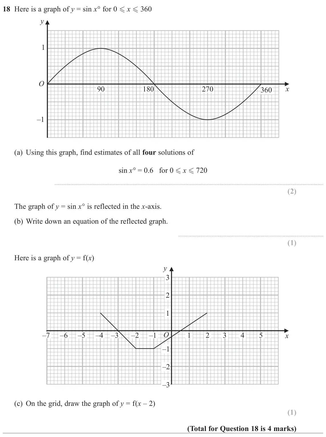 November 2021 Paper 2H, question 18: Here is a graph of y = sin x° for 0  x  360 y 1 O 90 180 270 x 360 –1 (a) Using this graph, find estimates of all four solutions of sin x° = 0.6 for 0  x  7