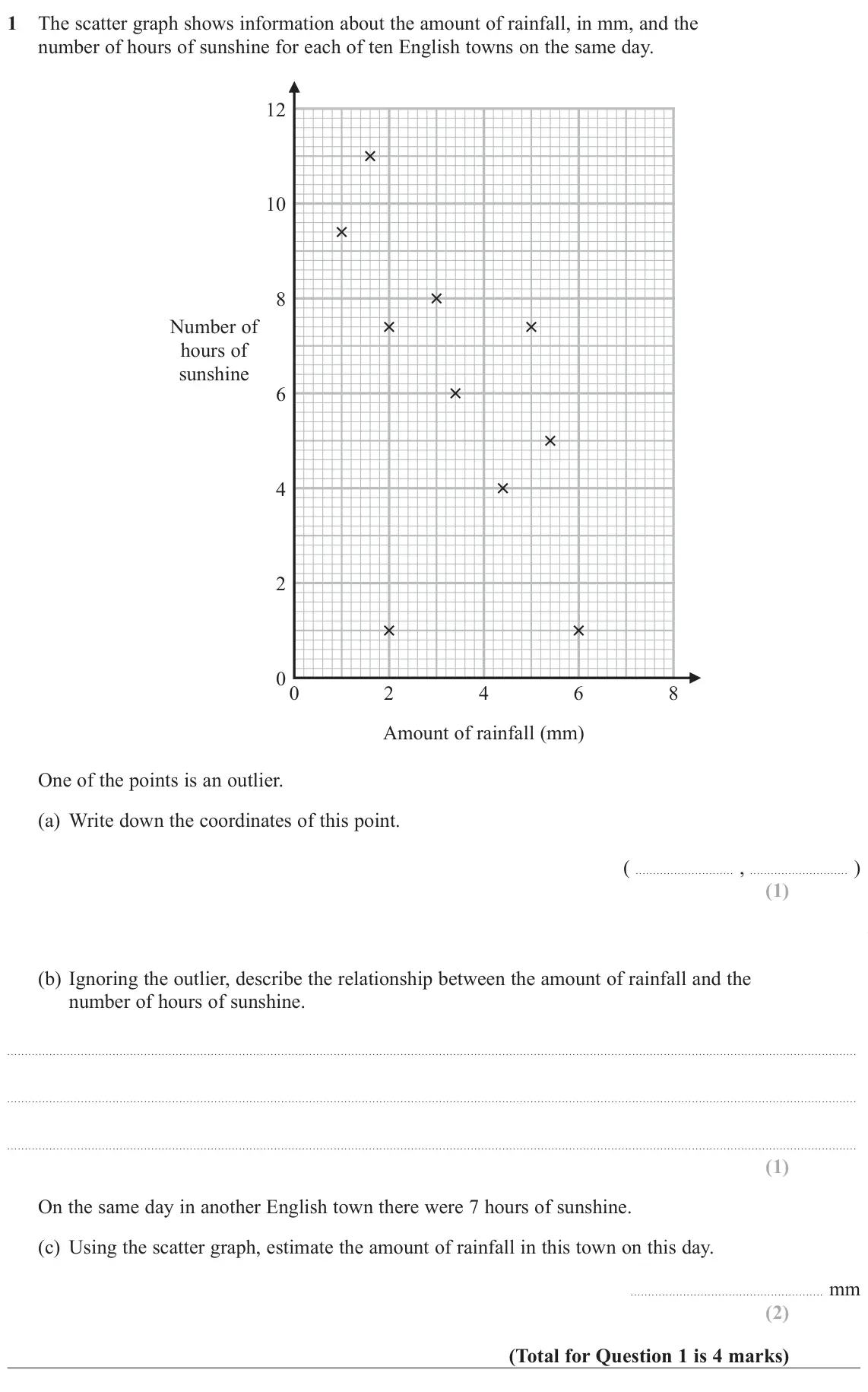 November 2022 Paper 2H, question 1: The scatter graph shows information about the amount of rainfall, in mm, and the number of hours of sunshine for each of ten English towns on the same day. 12 1