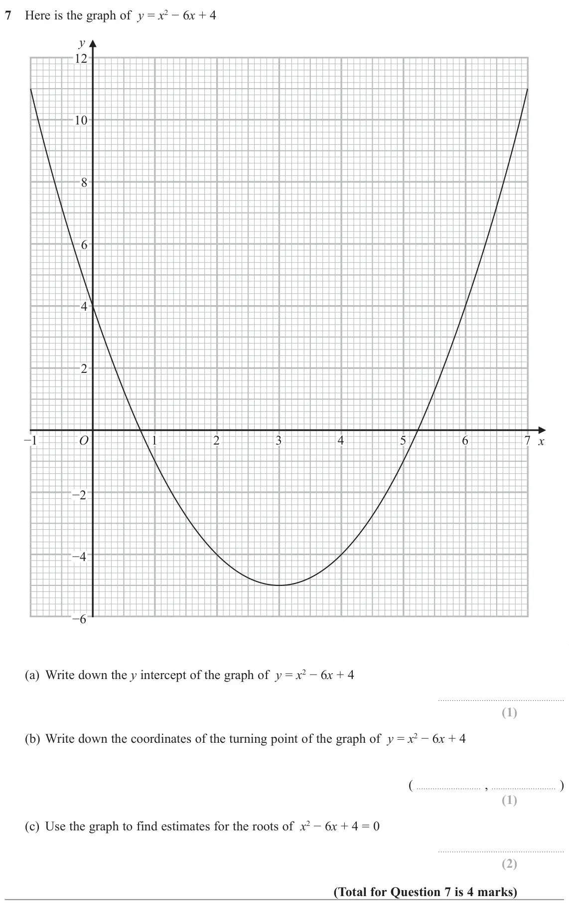 November 2022 Paper 2H, question 7: Here is the graph of y = x2 − 6x + 4 y 12 10 8 6 4 2 −1 O 1 2 3 4 5 6 7 x −2 −4 −6 (a) Write down the y intercept of the graph of y = x2 − 6x + 4 (b) Write down