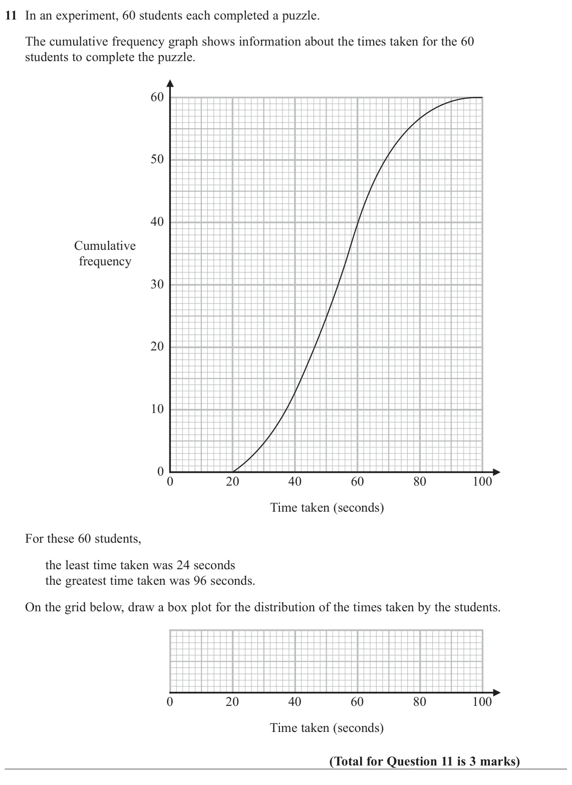 November 2022 Paper 2H, question 11: In an experiment, 60 students each completed a puzzle. The cumulative frequency graph shows information about the times taken for the 60 students to complete th