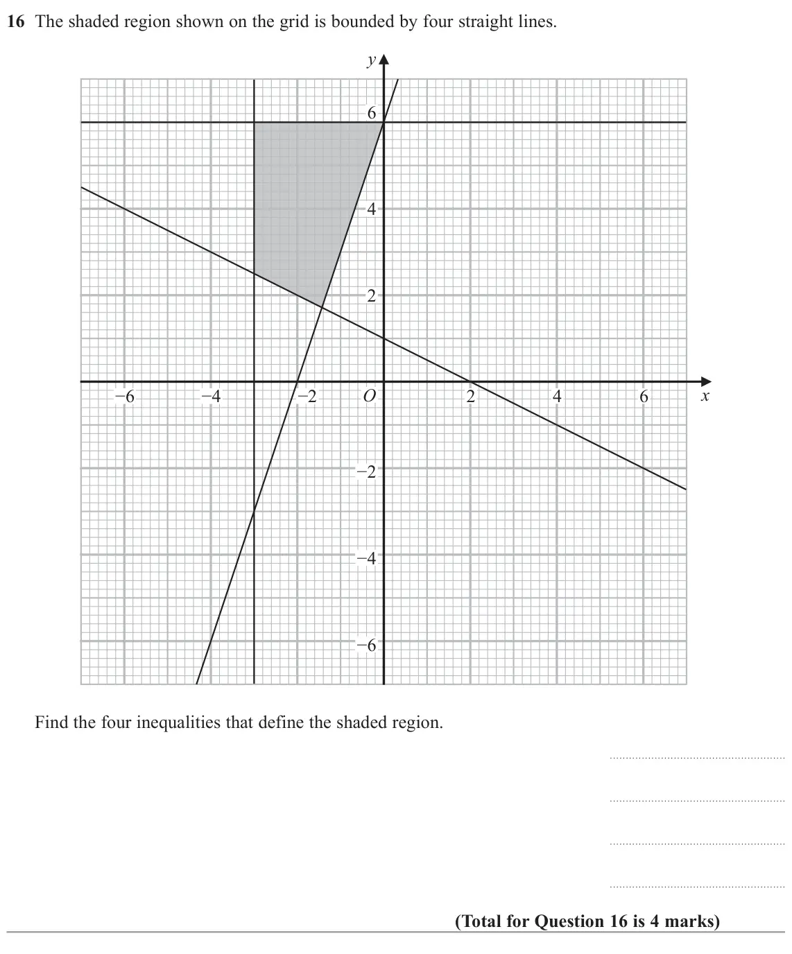 November 2022 Paper 2H, question 16: The shaded region shown on the grid is bounded by four straight lines. y 6 4 2 O x −6 −4 −2 2 4 6 −2 −4 −6 Find the four inequalities that define the shaded reg