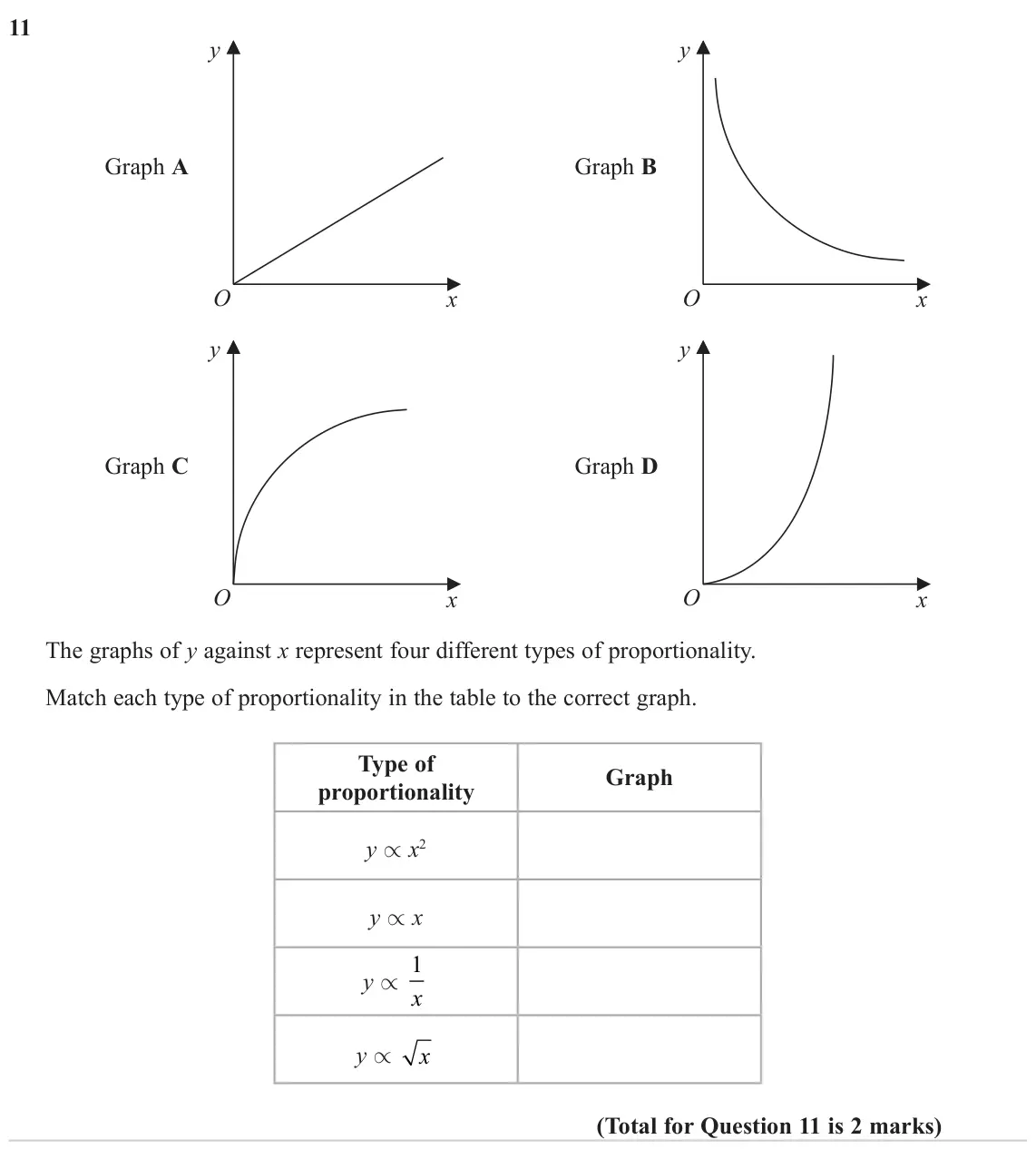 November 2023 Paper 2H, question 11: y y Graph A Graph B O O x x y y Graph C Graph D O O x x The graphs of y against x represent four different types of proportionality. Match each type of proporti