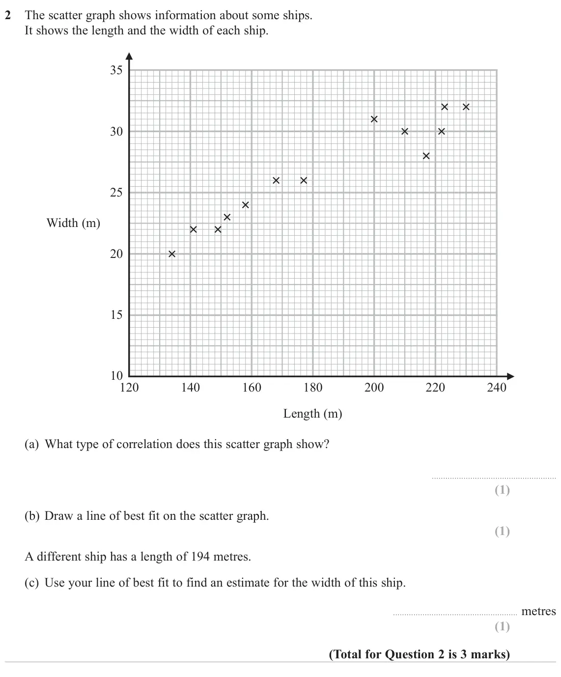 November 2024 Paper 2H, question 2: The scatter graph shows information about some ships. It shows the length and the width of each ship. 35 30 25 Width (m) 20 15 10 120 140 160 180 200 220 240 Le