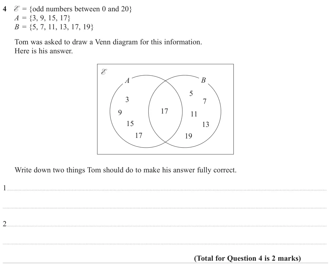 November 2024 Paper 2H, question 4: E = {odd numbers between 0 and 20} A = {3, 9, 15, 17} B = {5, 7, 11, 13, 17, 19} Tom was asked to draw a Venn diagram for this information. Here is his answer.