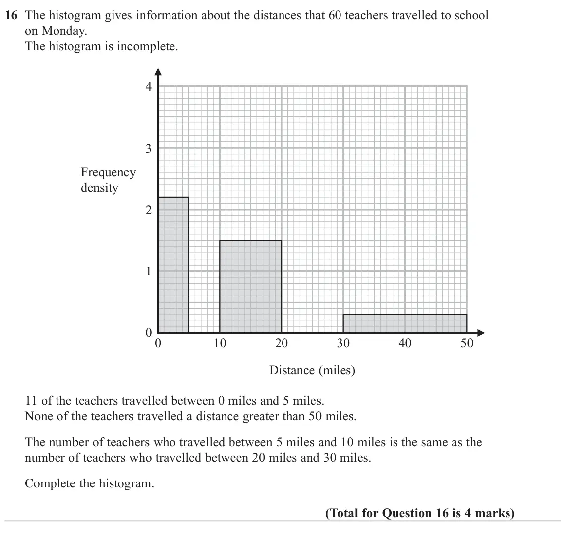 November 2024 Paper 2H, question 16: The histogram gives information about the distances that 60 teachers travelled to school on Monday. The histogram is incomplete. 4 3 Frequency density 2 1 0 0 1