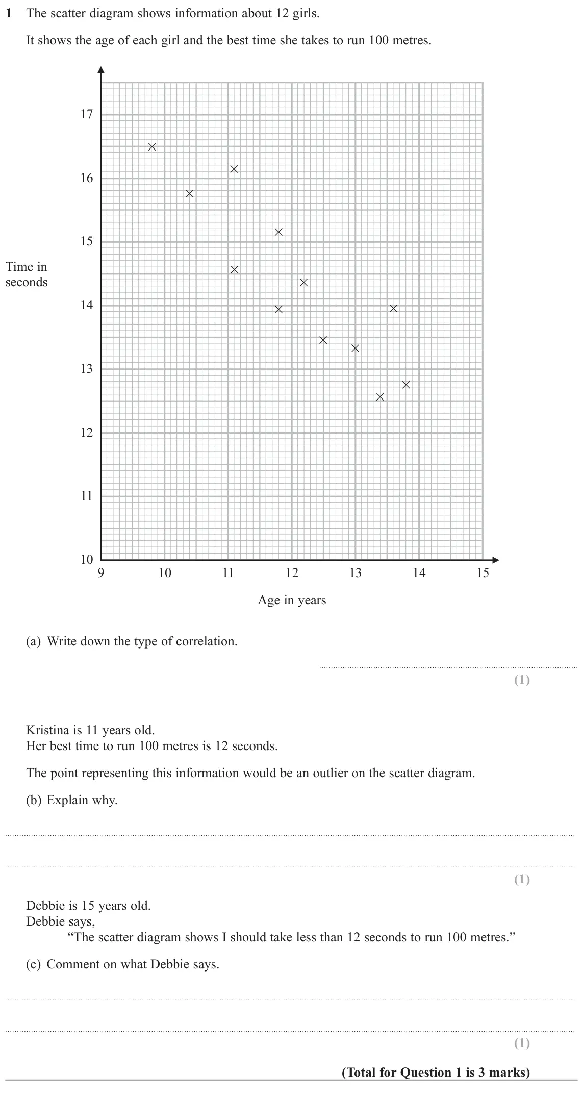 June 2018 Paper 3H, question 1: The scatter diagram shows information about 12 girls. It shows the age of each girl and the best time she takes to run 100 metres. 17 16 15 Time in seconds 14 1