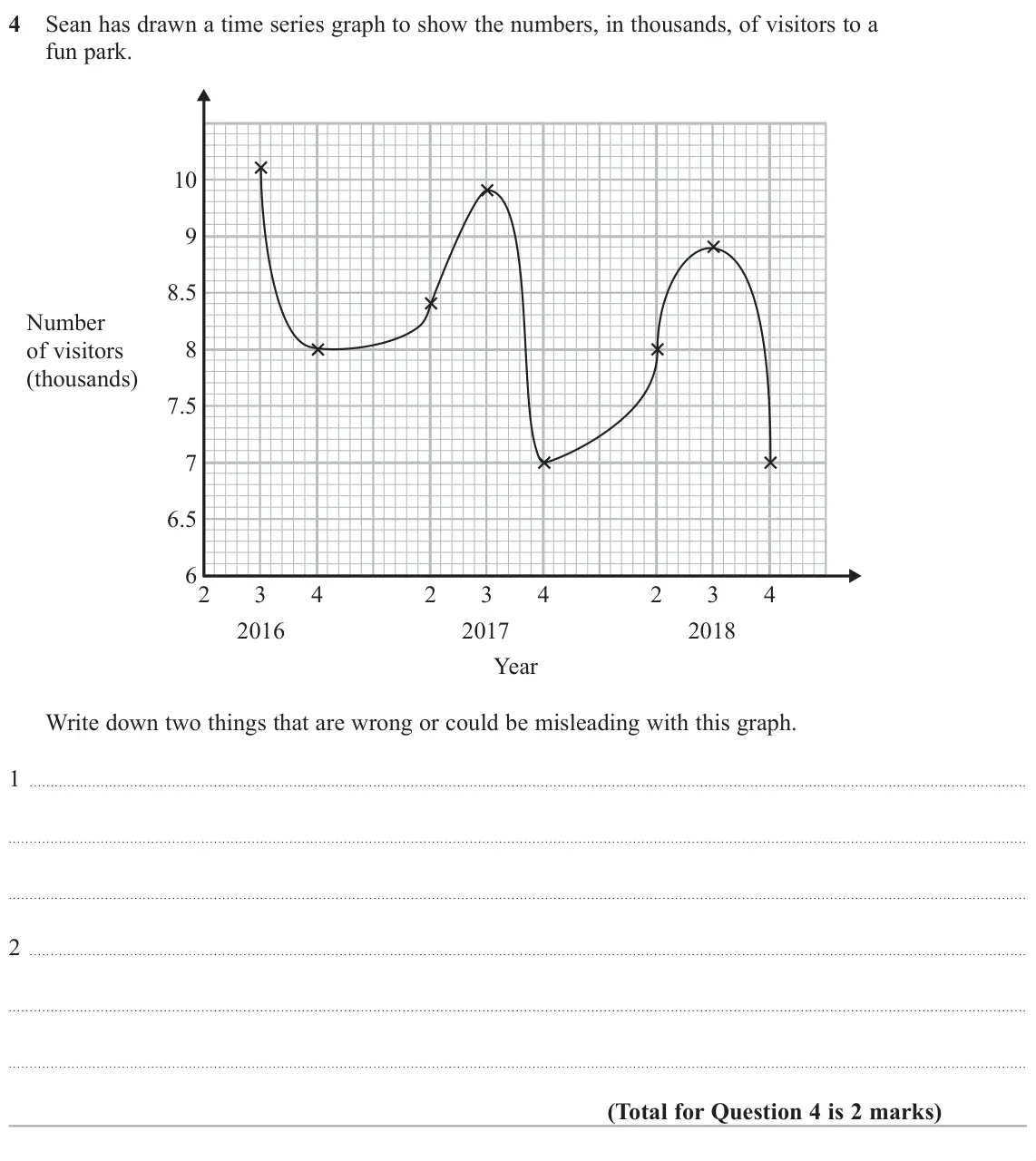 June 2019 Paper 3H, question 4: Sean has drawn a time series graph to show the numbers, in thousands, of visitors to a fun park. 10 9 8.5 Number 8 of visitors (thousands) 7.5 7 6.5 62 3 4 2 3