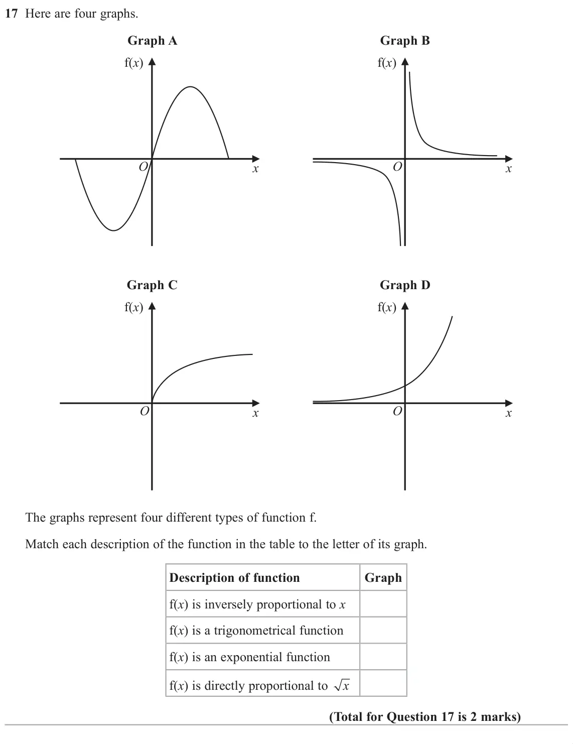 June 2019 Paper 3H, question 17: Here are four graphs. Graph A Graph B f(x) f(x) O O x x Graph C Graph D f(x) f(x) O O x x The graphs represent four different types of function f. Match each de