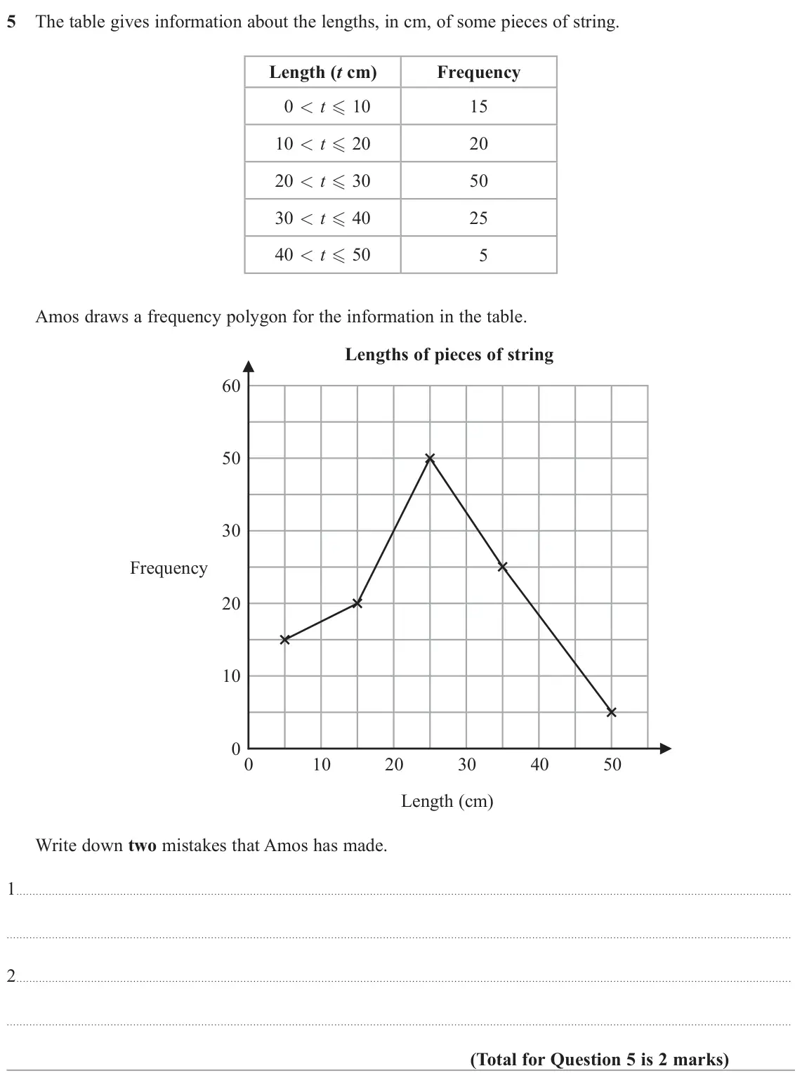 June 2022 Paper 3H, question 5: The table gives information about the lengths, in cm, of some pieces of string. Length (t cm) Frequency 0 < t 10 15 10 < t 20 20 20 < t 30 50 30 < t 40
