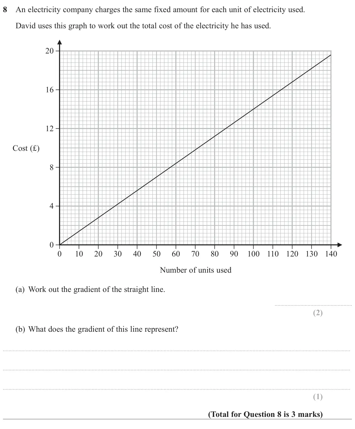 June 2022 Paper 3H, question 8: An electricity company charges the same fixed amount for each unit of electricity used. David uses this graph to work out the total cost of the electricity he h