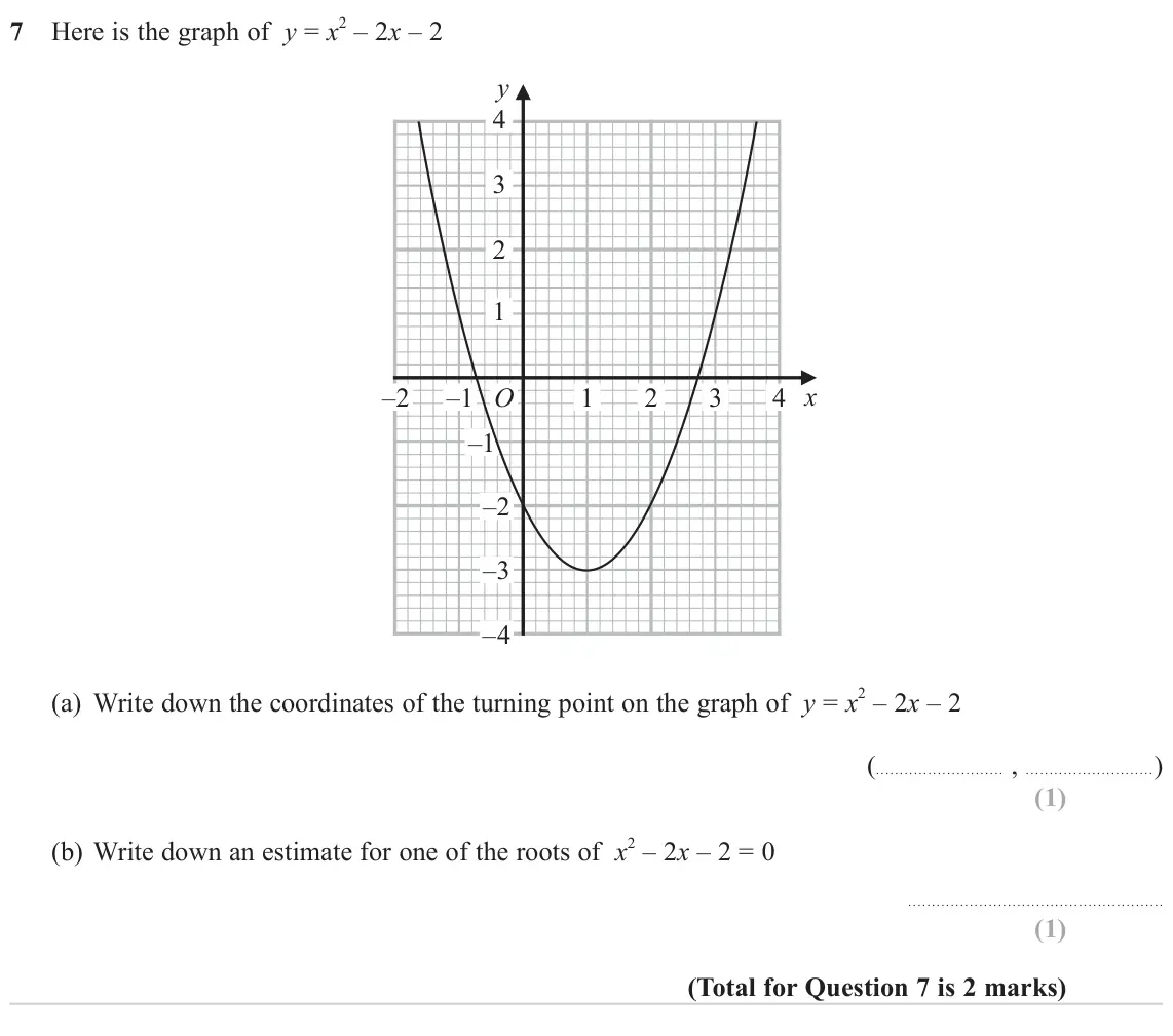 June 2023 Paper 3H, question 7: Here is the graph of y = x 2 – 2x – 2 y 4 3 2 1 –2 –1 O 1 2 3 4 x –1 –2 –3 –4 (a) Write down the coordinates of the turning point on the graph of y = x 2 – 2x –
