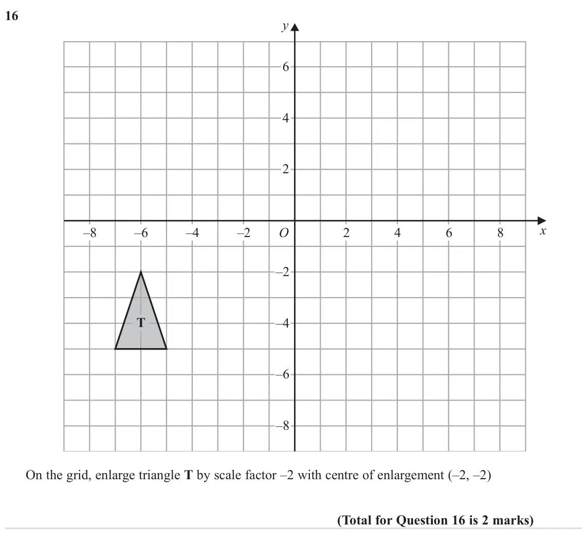 June 2023 Paper 3H, question 16:  y 6 4 2 x –8 –6 –4 –2 2 4 6 8 O –2 T –4 –6 –8 On the grid, enlarge triangle T by scale factor –2 with centre of enlargement (–2, –2)