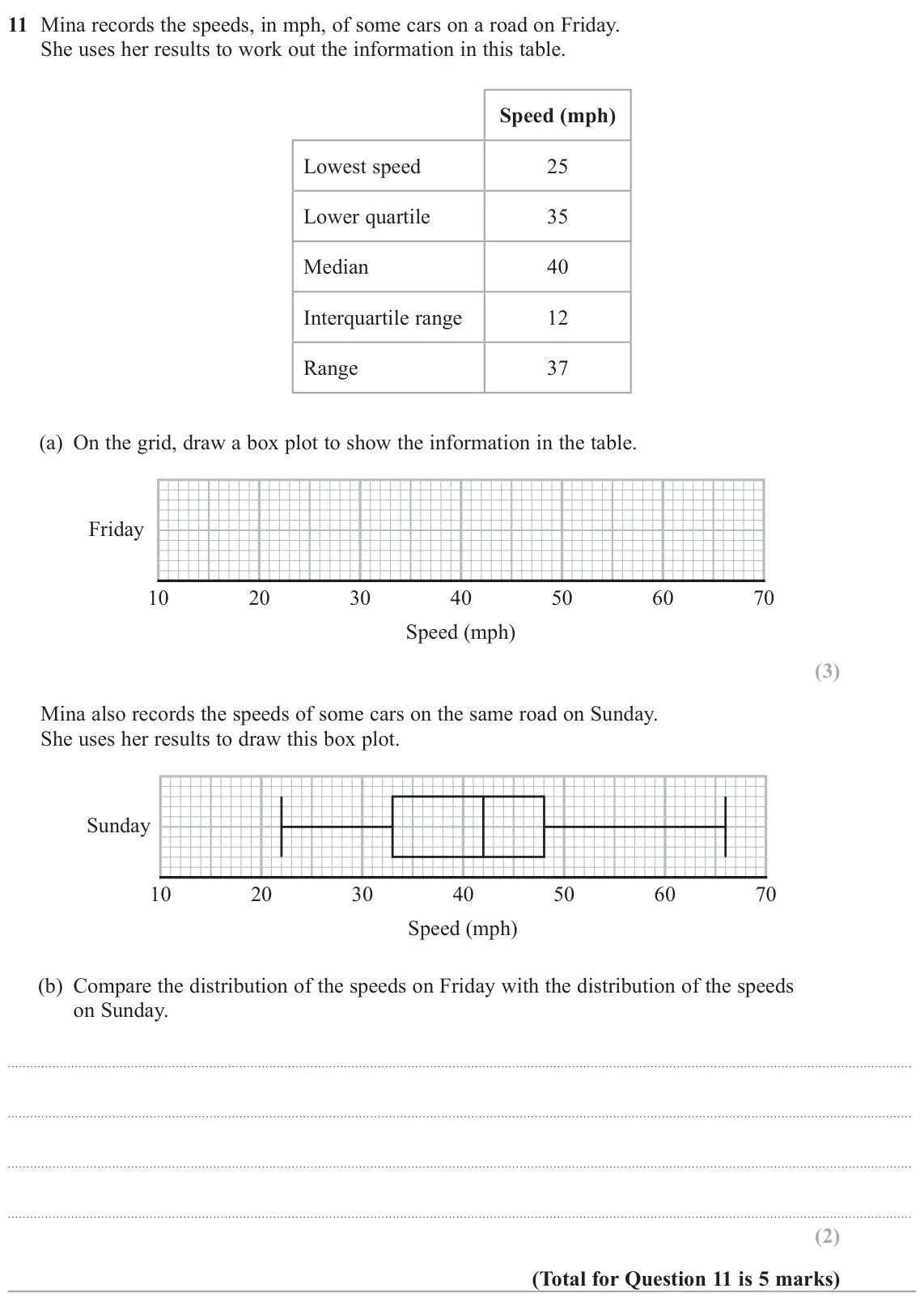 June 2024 Paper 3H, question 11: Mina records the speeds, in mph, of some cars on a road on Friday. She uses her results to work out the information in this table. Speed (mph) Lowest speed 25 L