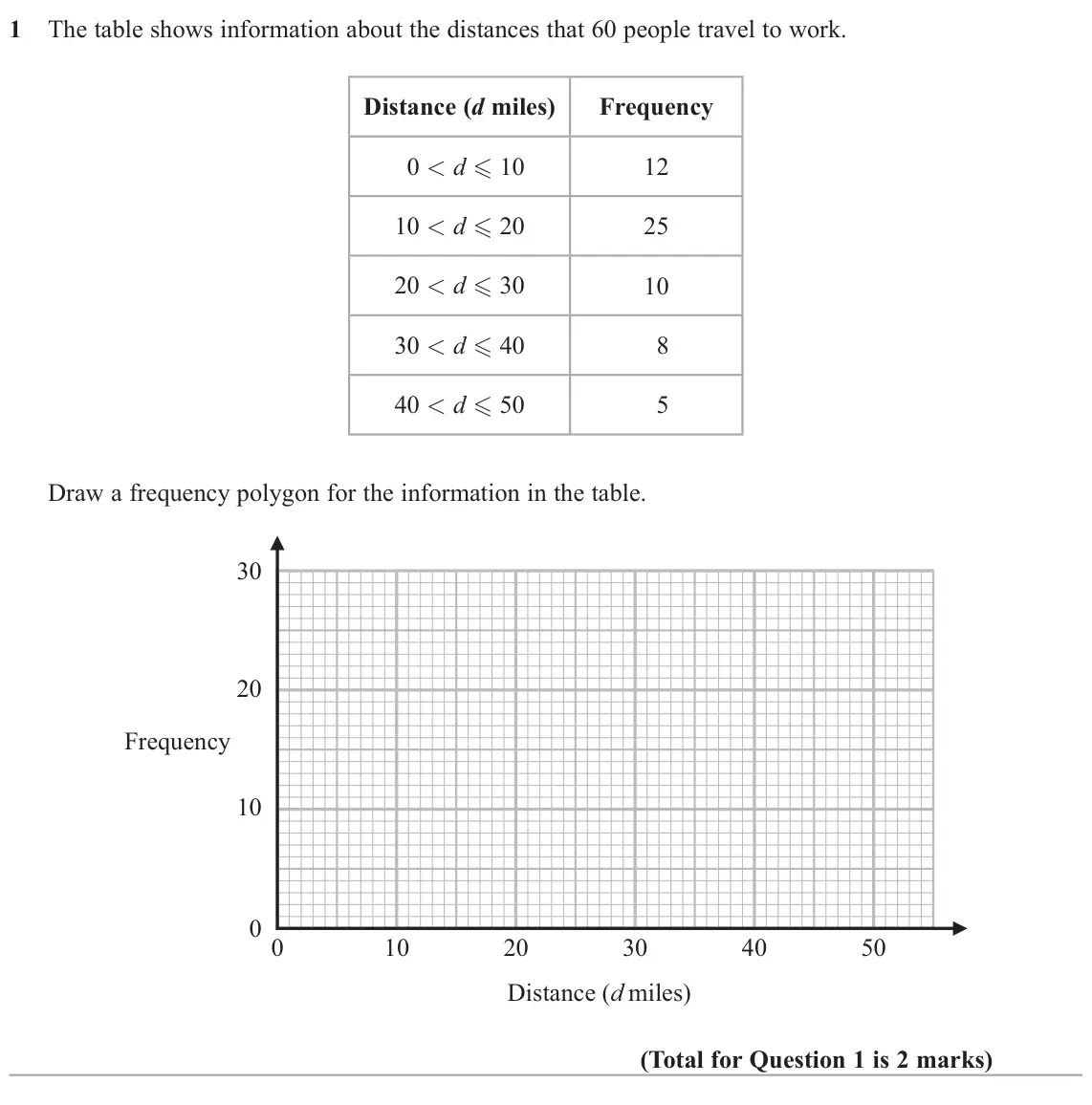 June 2025 Paper 3H, question 1: The table shows information about the distances that 60 people travel to work. Distance (d miles) Frequency 0 < d 10 12 10 < d 20 25 20 < d 30 10 30 < d 