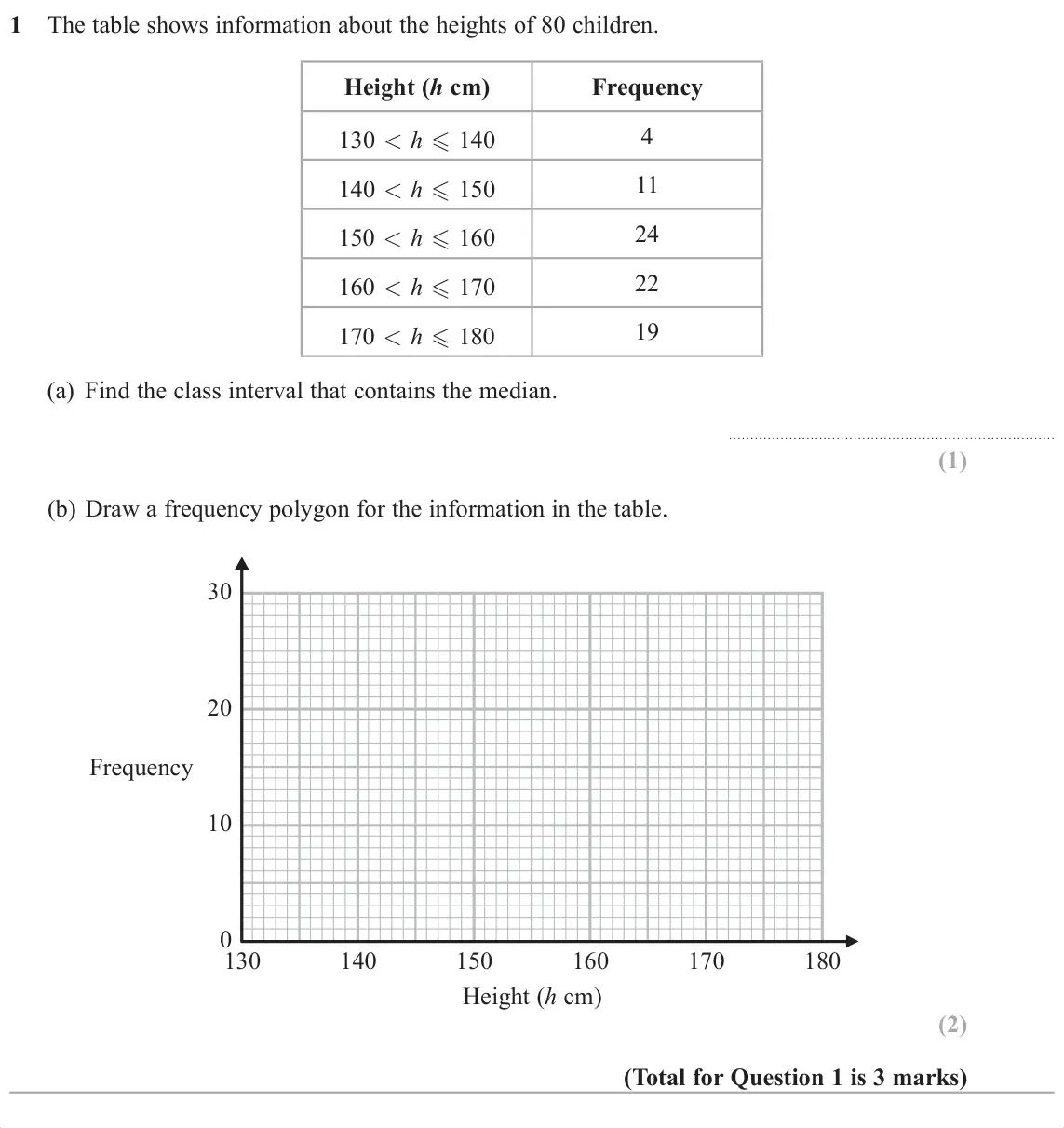 November 2017 Paper 3H, question 1: The table shows information about the heights of 80 children. Height (h cm) Frequency 130 h - 140 4 11 140 h - 150 24 150 h - 160 22 160 h - 170 19 170 h - 180